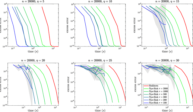 Figure 1 for Massively scalable Sinkhorn distances via the Nyström method