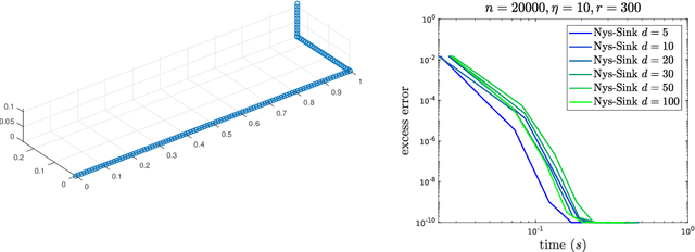 Figure 3 for Massively scalable Sinkhorn distances via the Nyström method