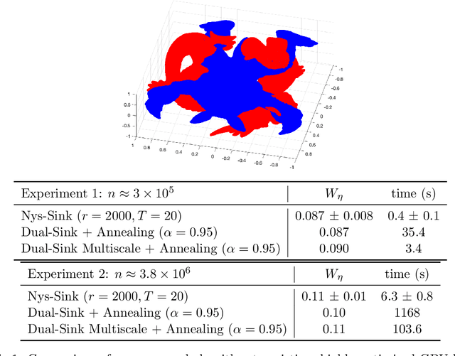 Figure 2 for Massively scalable Sinkhorn distances via the Nyström method