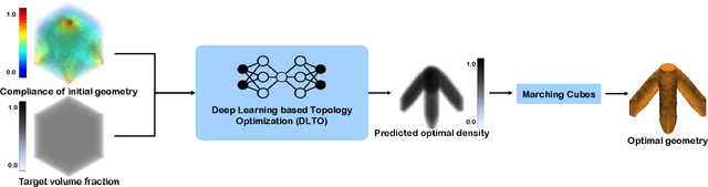 Figure 1 for Physics-consistent deep learning for structural topology optimization