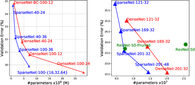Figure 4 for Sparsely Aggregated Convolutional Networks
