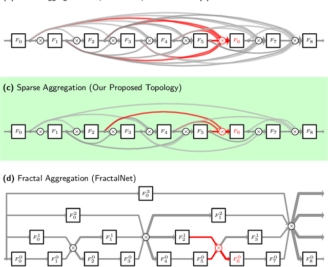 Figure 1 for Sparsely Aggregated Convolutional Networks