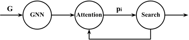 Figure 3 for Learning to Solve Combinatorial Optimization Problems on Real-World Graphs in Linear Time