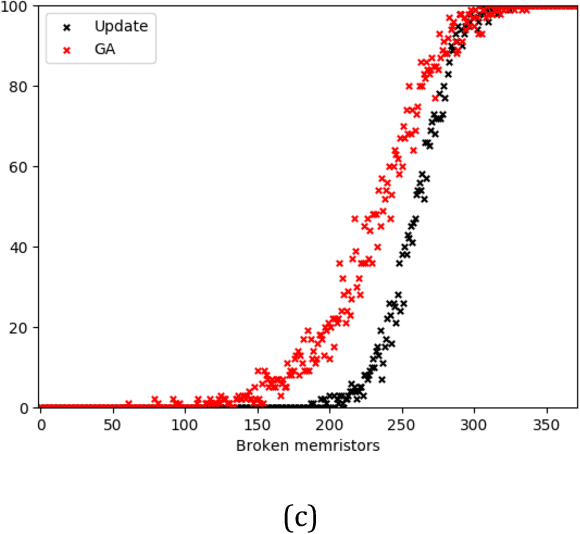 Figure 3 for Comparison of Update and Genetic Training Algorithms in a Memristor Crossbar Perceptron