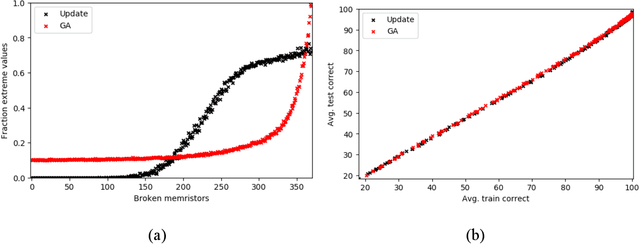 Figure 4 for Comparison of Update and Genetic Training Algorithms in a Memristor Crossbar Perceptron