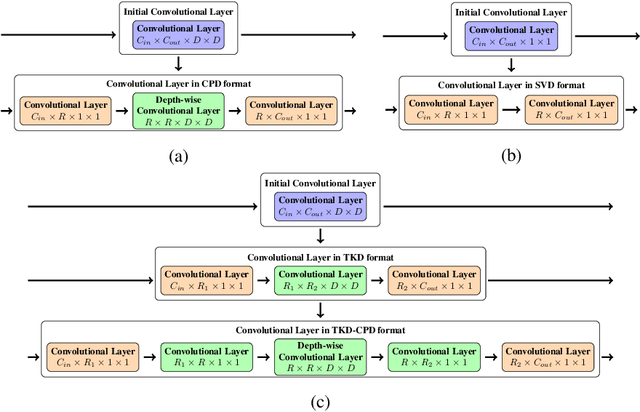 Figure 4 for Stable Low-rank Tensor Decomposition for Compression of Convolutional Neural Network