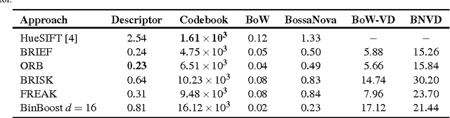Figure 4 for A Mid-level Video Representation based on Binary Descriptors: A Case Study for Pornography Detection