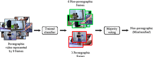Figure 3 for A Mid-level Video Representation based on Binary Descriptors: A Case Study for Pornography Detection