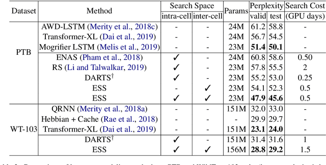 Figure 4 for Learning Architectures from an Extended Search Space for Language Modeling