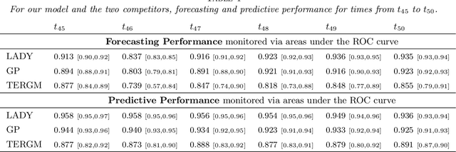 Figure 2 for Locally Adaptive Dynamic Networks