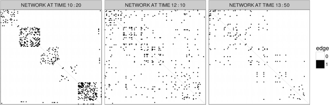 Figure 1 for Locally Adaptive Dynamic Networks