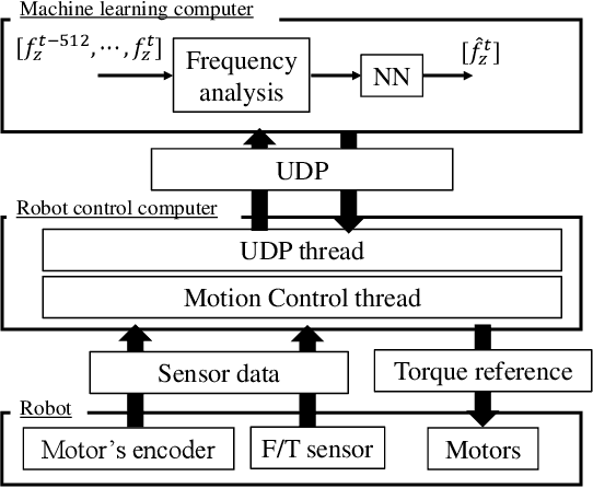 Figure 2 for Force control of grinding process based on frequency analysis