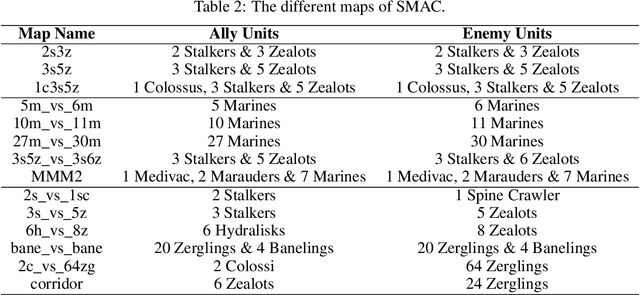 Figure 4 for Local Advantage Networks for Cooperative Multi-Agent Reinforcement Learning