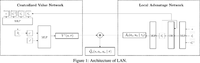 Figure 1 for Local Advantage Networks for Cooperative Multi-Agent Reinforcement Learning