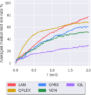 Figure 3 for Local Advantage Networks for Cooperative Multi-Agent Reinforcement Learning