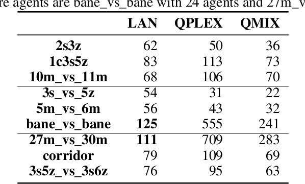 Figure 2 for Local Advantage Networks for Cooperative Multi-Agent Reinforcement Learning