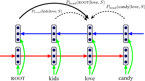 Figure 1 for Dependency Parsing as Head Selection