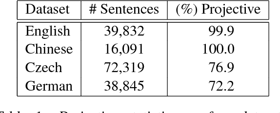 Figure 2 for Dependency Parsing as Head Selection