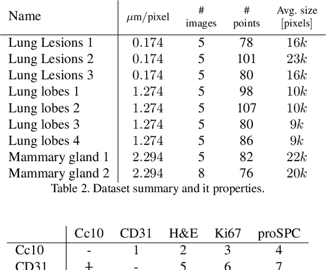 Figure 2 for BIRL: Benchmark on Image Registration methods with Landmark validation