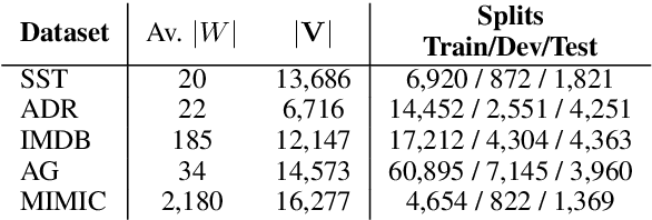 Figure 1 for Improving the Faithfulness of Attention-based Explanations with Task-specific Information for Text Classification