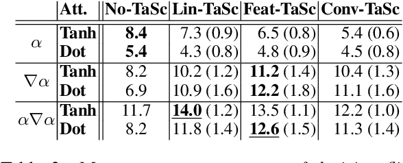 Figure 4 for Improving the Faithfulness of Attention-based Explanations with Task-specific Information for Text Classification