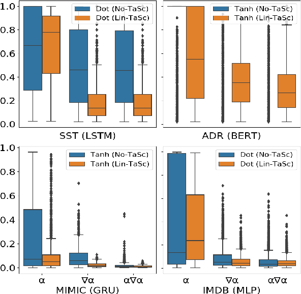 Figure 2 for Improving the Faithfulness of Attention-based Explanations with Task-specific Information for Text Classification