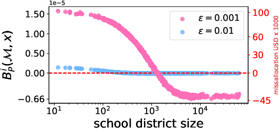 Figure 2 for Decision Making with Differential Privacy under a Fairness Lens