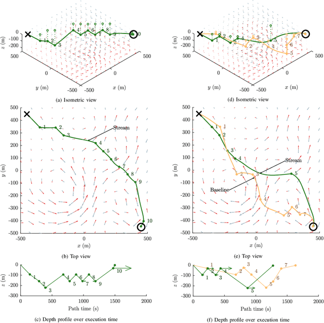 Figure 4 for Streamline-Based Control of Underwater Gliders in 3D Environments