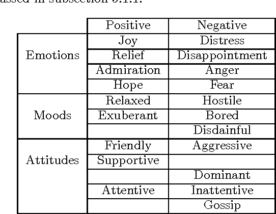 Figure 2 for Expressing social attitudes in virtual agents for social training games