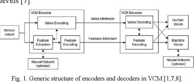 Figure 1 for Video Coding for Machines: Partial transmission of SIFT features