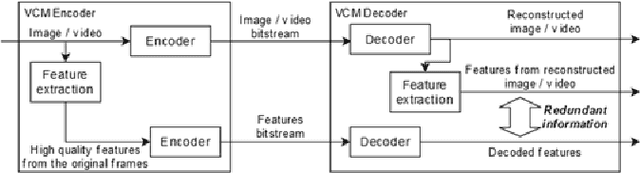 Figure 2 for Video Coding for Machines: Partial transmission of SIFT features