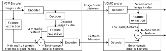 Figure 3 for Video Coding for Machines: Partial transmission of SIFT features