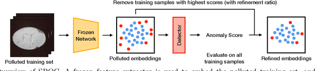 Figure 1 for Data refinement for fully unsupervised visual inspection using pre-trained networks