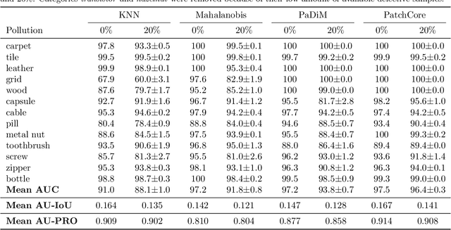 Figure 2 for Data refinement for fully unsupervised visual inspection using pre-trained networks