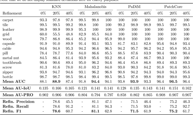 Figure 4 for Data refinement for fully unsupervised visual inspection using pre-trained networks