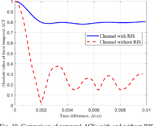 Figure 2 for Reconfigurable intelligent surfaces: Channel characterization and modeling