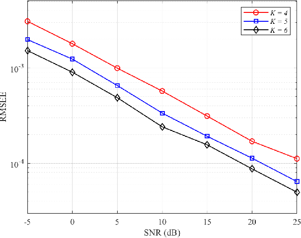 Figure 3 for Reconfigurable intelligent surfaces: Channel characterization and modeling