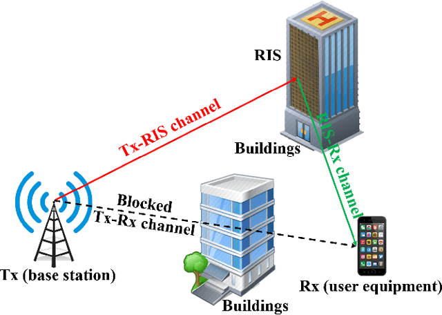 Figure 1 for Reconfigurable intelligent surfaces: Channel characterization and modeling