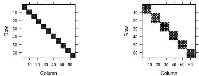 Figure 3 for Inference on the Change Point in High Dimensional Dynamic Graphical Models
