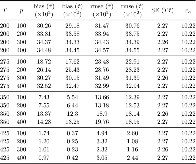 Figure 2 for Inference on the Change Point in High Dimensional Dynamic Graphical Models