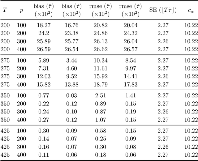Figure 4 for Inference on the Change Point in High Dimensional Dynamic Graphical Models