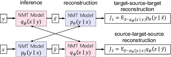 Figure 1 for Dual Reconstruction: a Unifying Objective for Semi-Supervised Neural Machine Translation