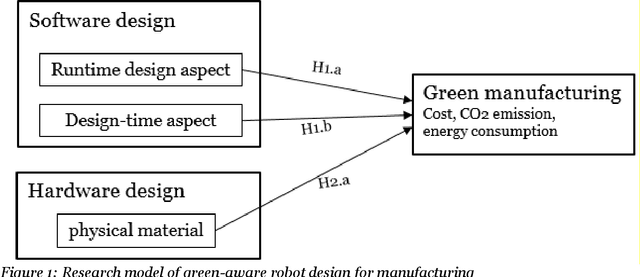 Figure 1 for A study of influential factors in designing self-reconfigurable robots for green manufacturing