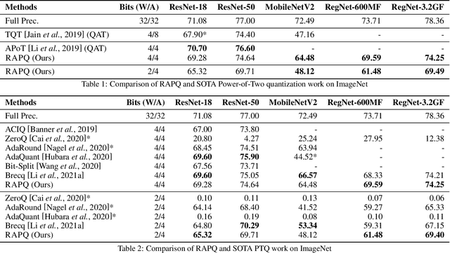 Figure 2 for RAPQ: Rescuing Accuracy for Power-of-Two Low-bit Post-training Quantization