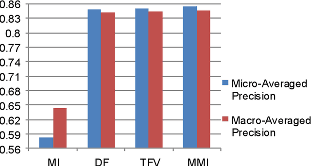 Figure 2 for Persian Sentiment Analyzer: A Framework based on a Novel Feature Selection Method