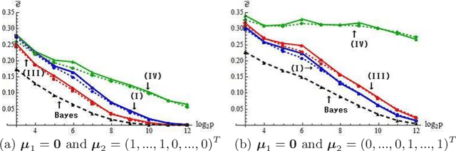 Figure 4 for High-dimensional quadratic classifiers in non-sparse settings