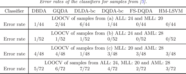 Figure 3 for High-dimensional quadratic classifiers in non-sparse settings