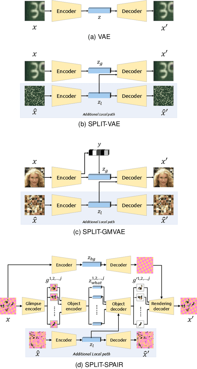 Figure 3 for An Explicit Local and Global Representation Disentanglement Framework with Applications in Deep Clustering and Unsupervised Object Detection