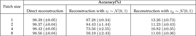 Figure 2 for An Explicit Local and Global Representation Disentanglement Framework with Applications in Deep Clustering and Unsupervised Object Detection