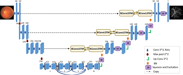Figure 4 for Multi-level Context Gating of Embedded Collective Knowledge for Medical Image Segmentation
